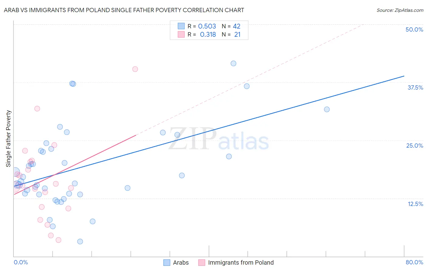 Arab vs Immigrants from Poland Single Father Poverty