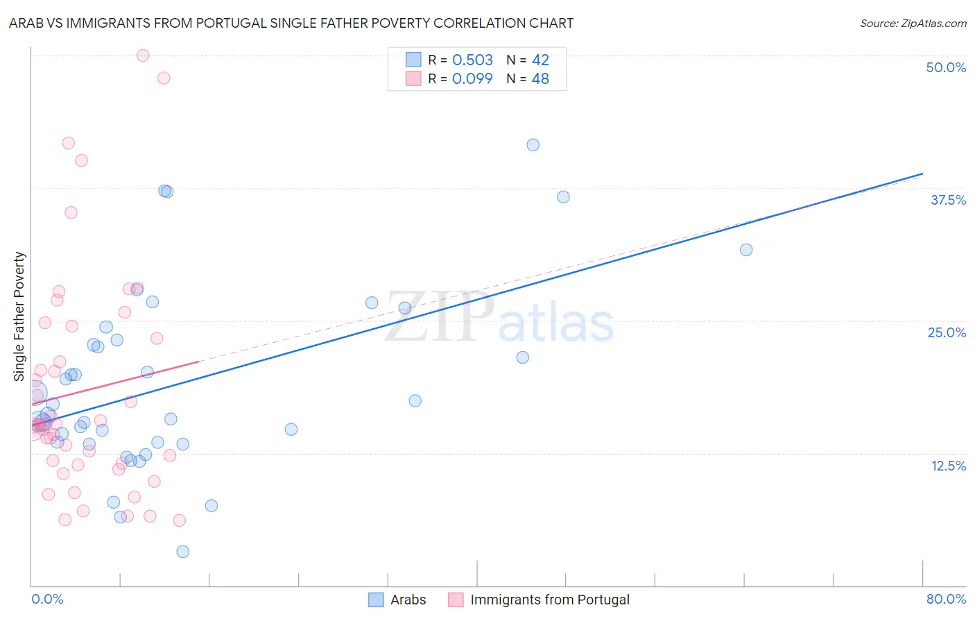 Arab vs Immigrants from Portugal Single Father Poverty