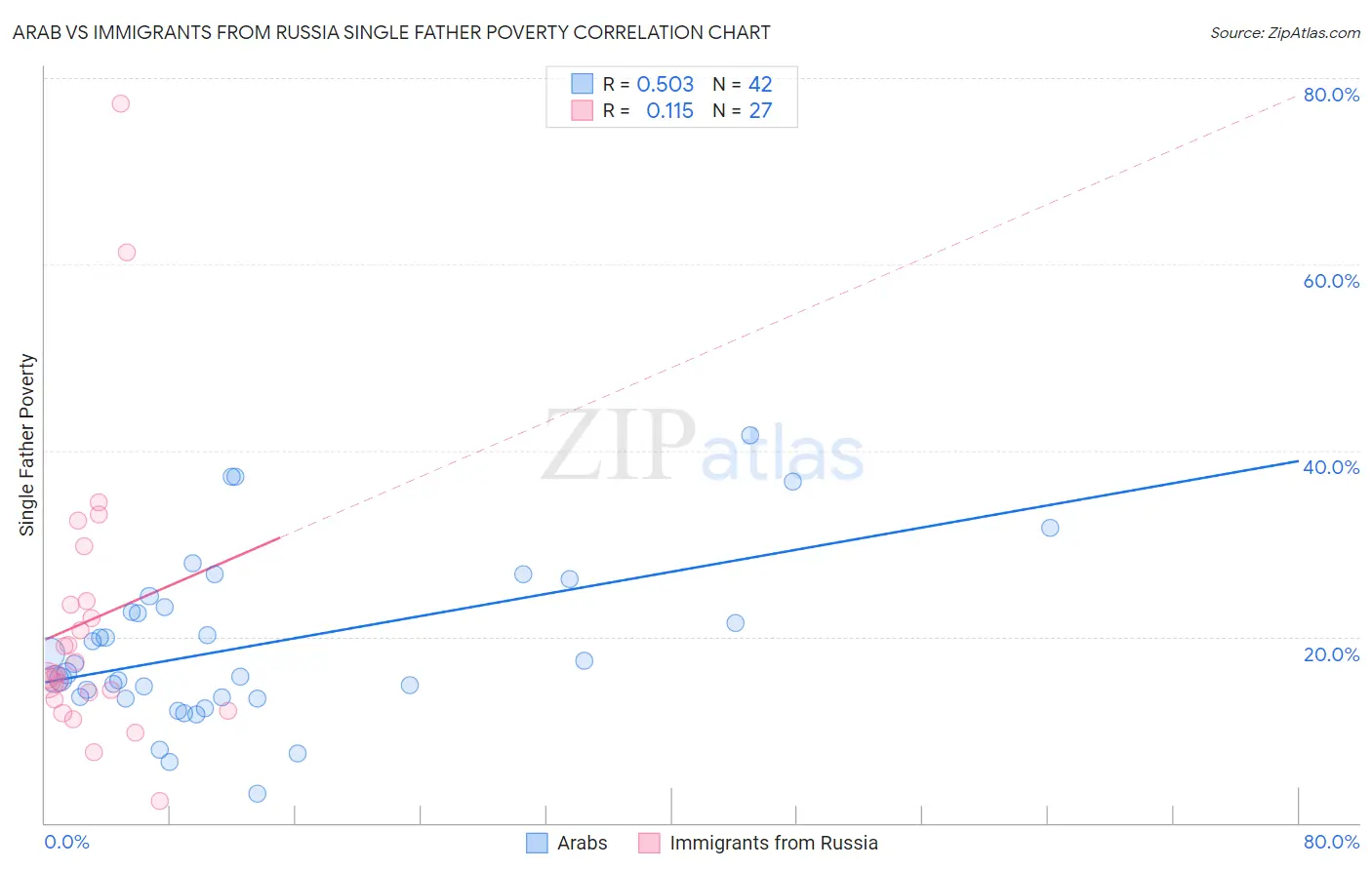 Arab vs Immigrants from Russia Single Father Poverty