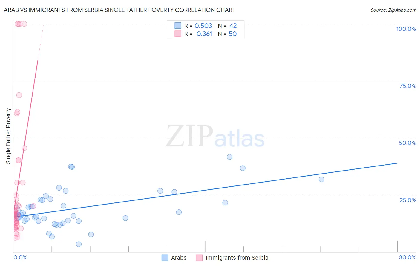 Arab vs Immigrants from Serbia Single Father Poverty