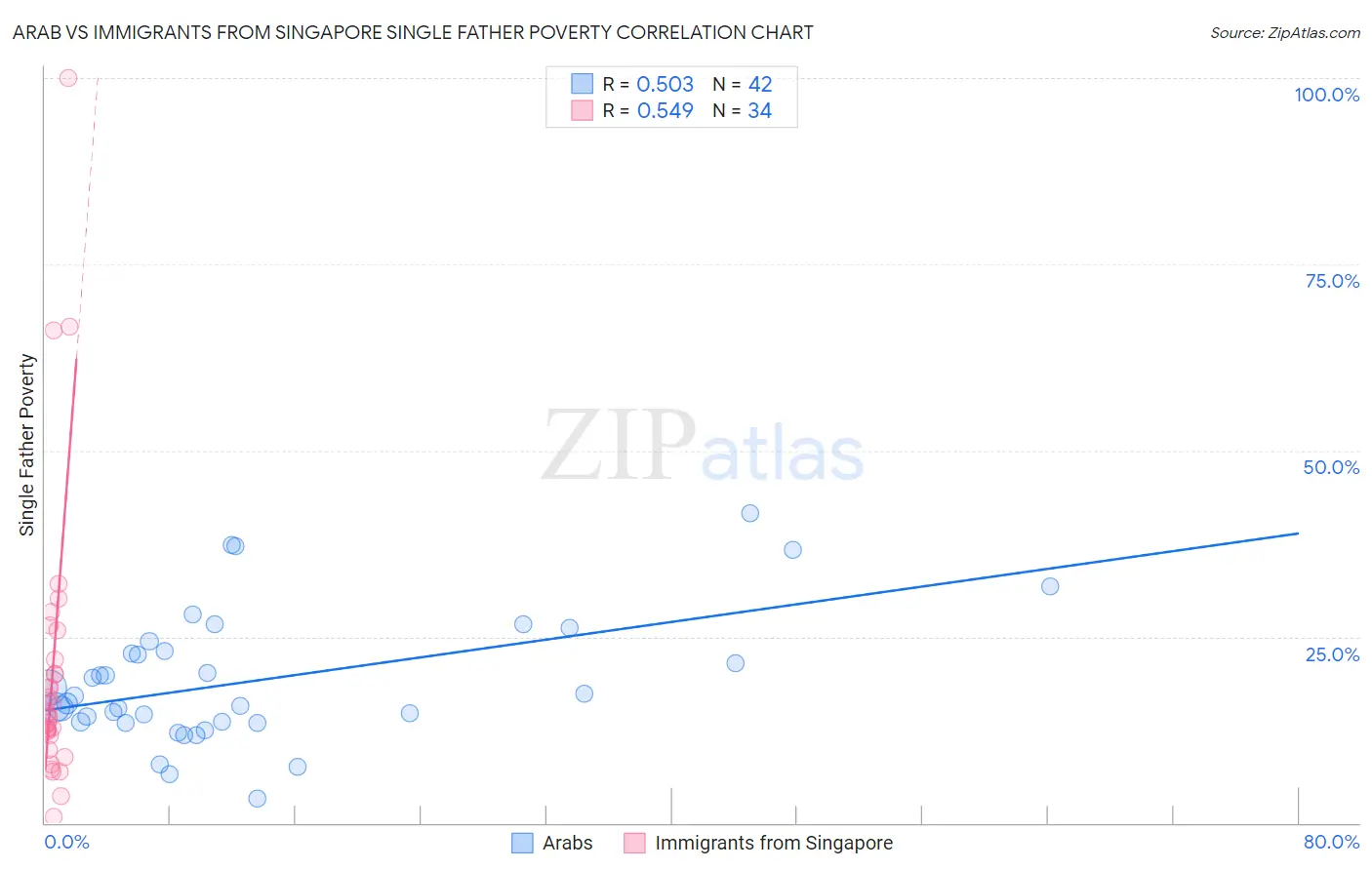 Arab vs Immigrants from Singapore Single Father Poverty