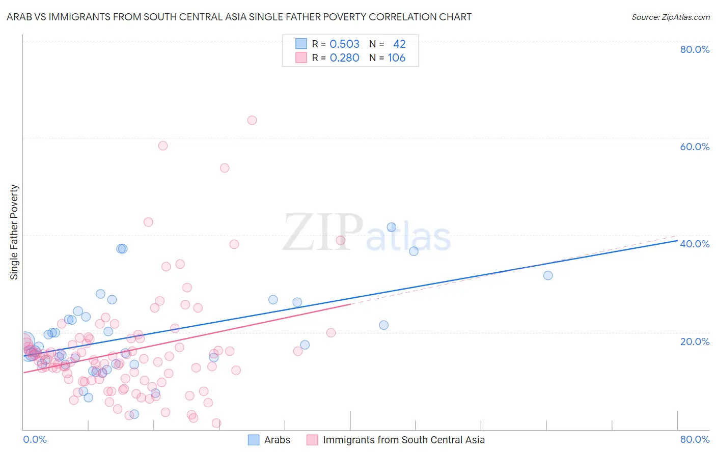 Arab vs Immigrants from South Central Asia Single Father Poverty