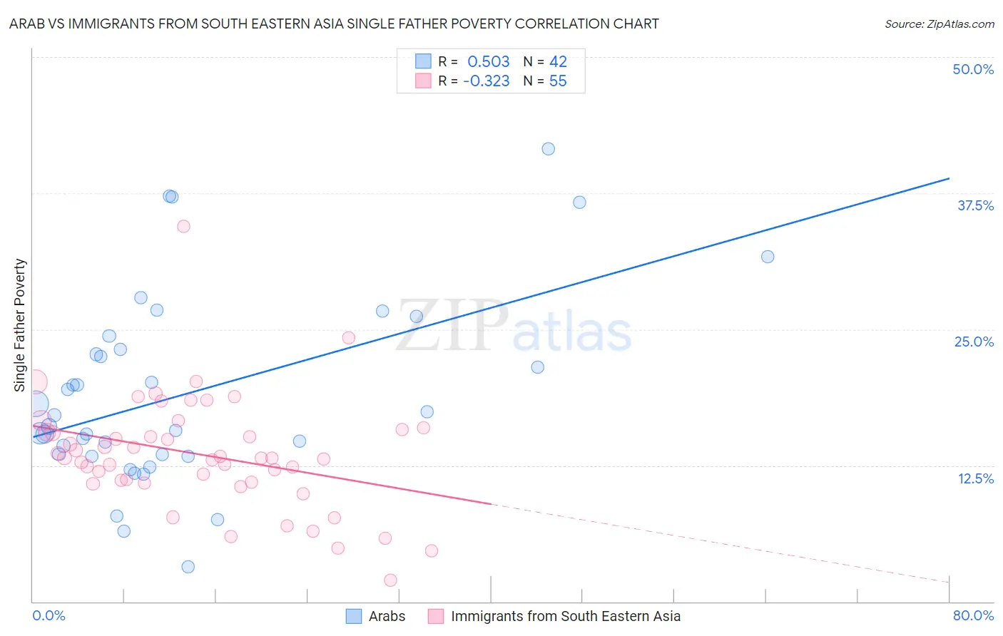 Arab vs Immigrants from South Eastern Asia Single Father Poverty