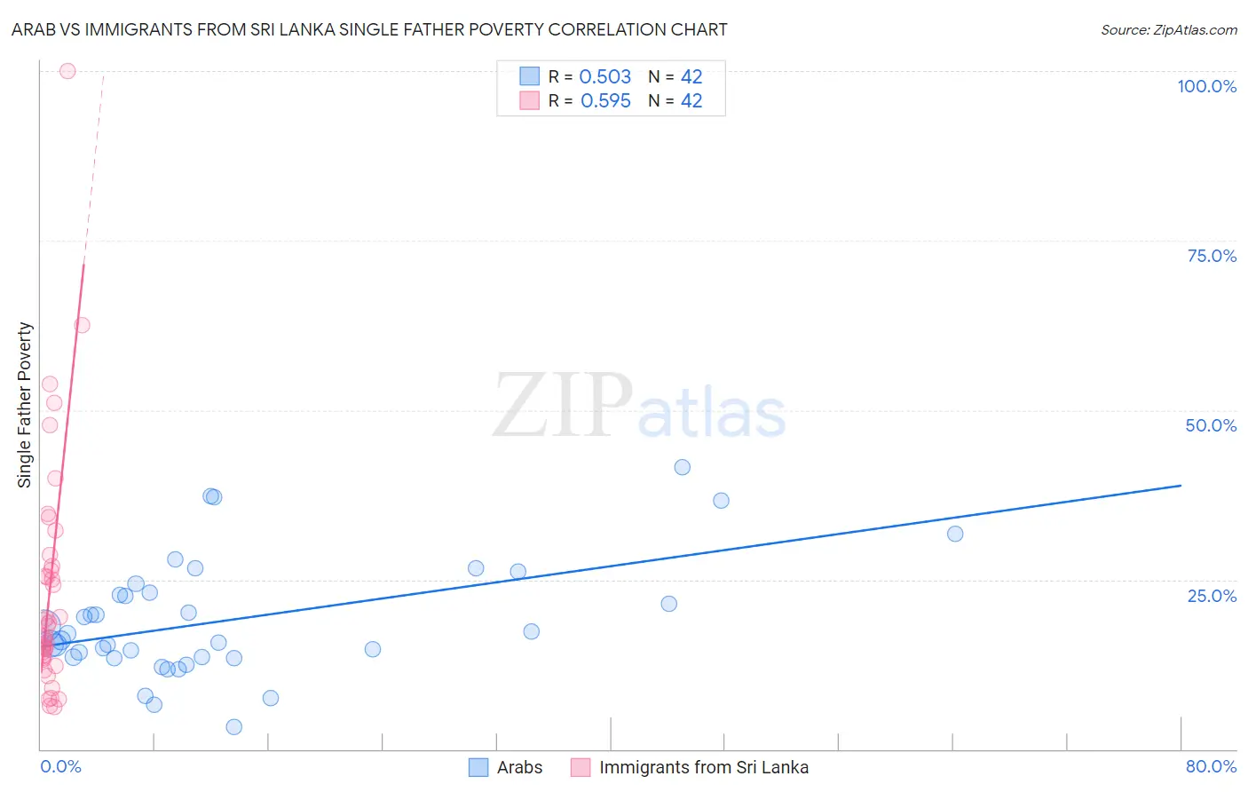 Arab vs Immigrants from Sri Lanka Single Father Poverty