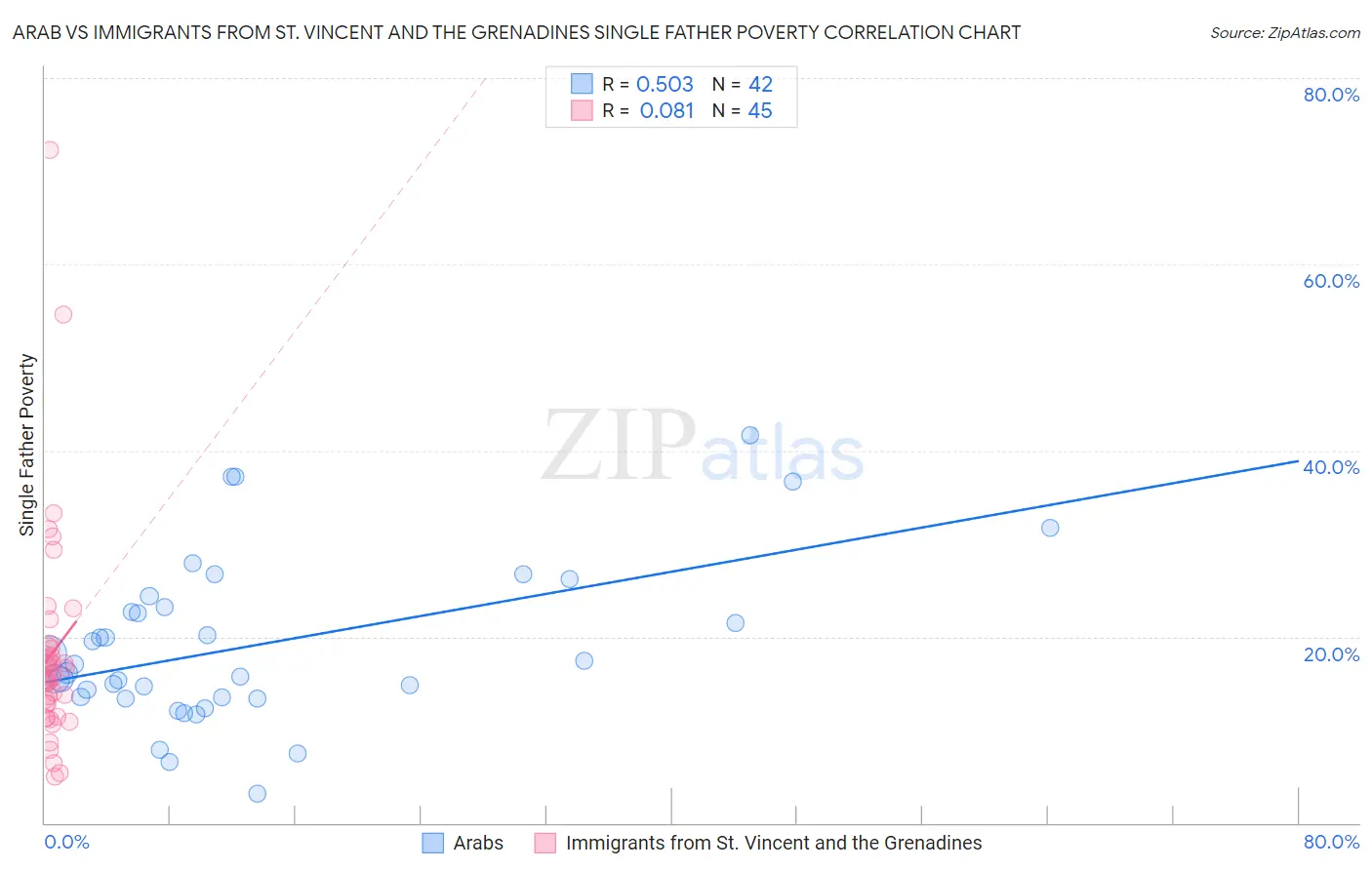 Arab vs Immigrants from St. Vincent and the Grenadines Single Father Poverty