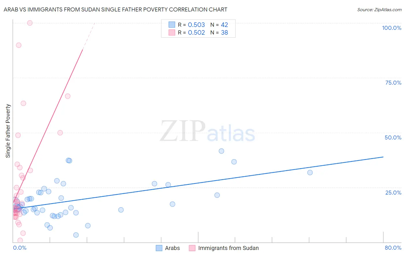 Arab vs Immigrants from Sudan Single Father Poverty