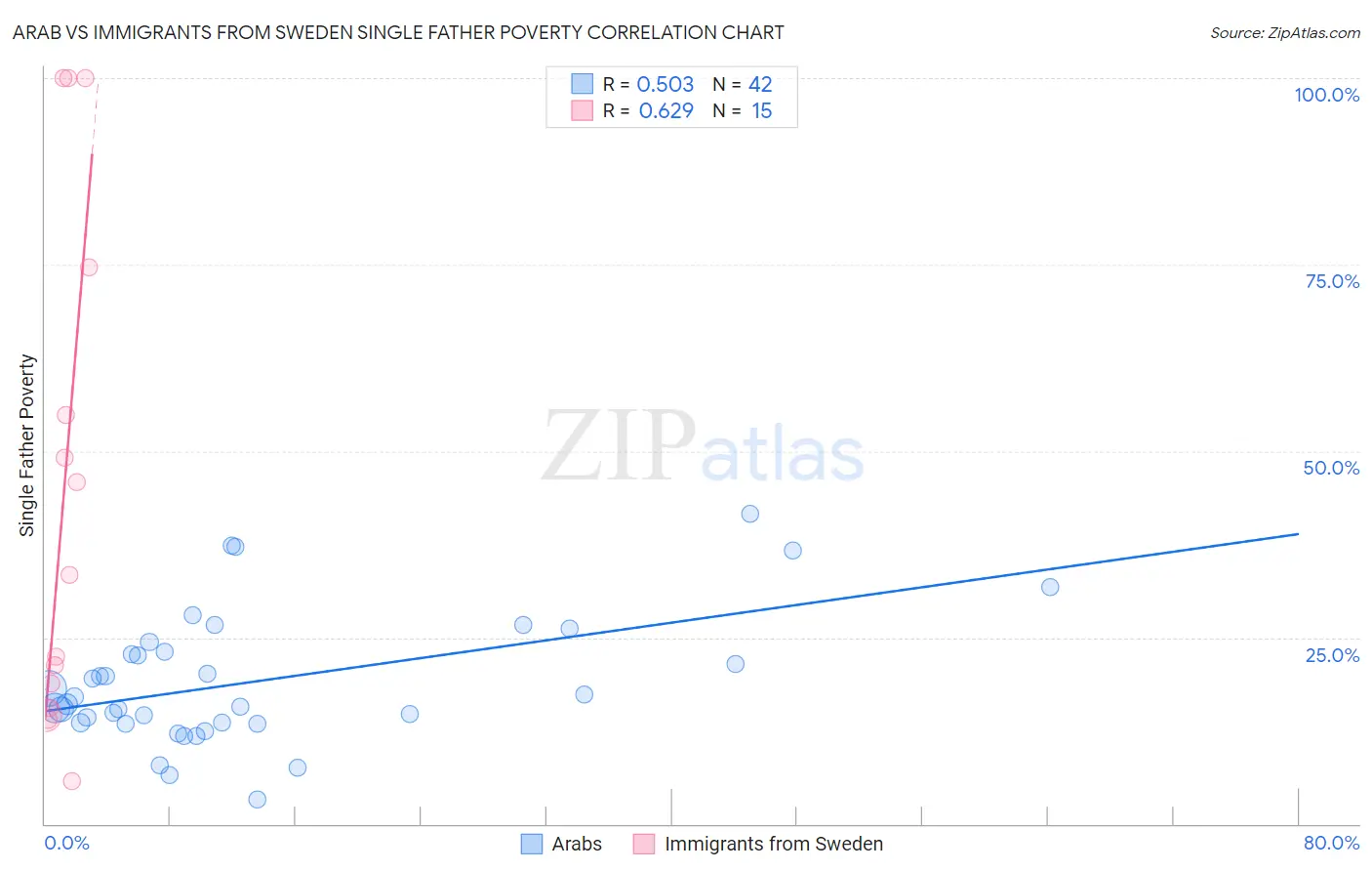 Arab vs Immigrants from Sweden Single Father Poverty