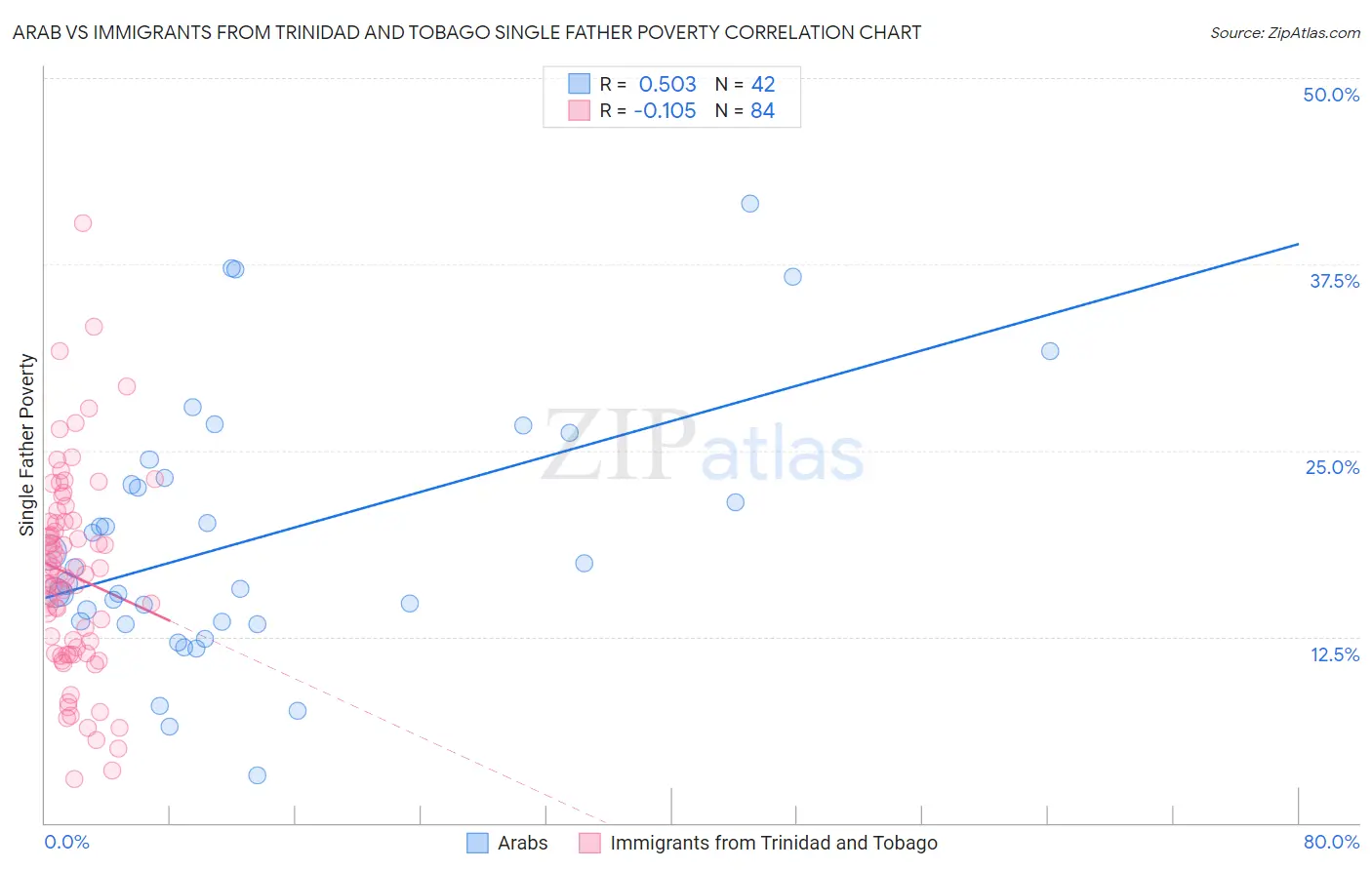 Arab vs Immigrants from Trinidad and Tobago Single Father Poverty