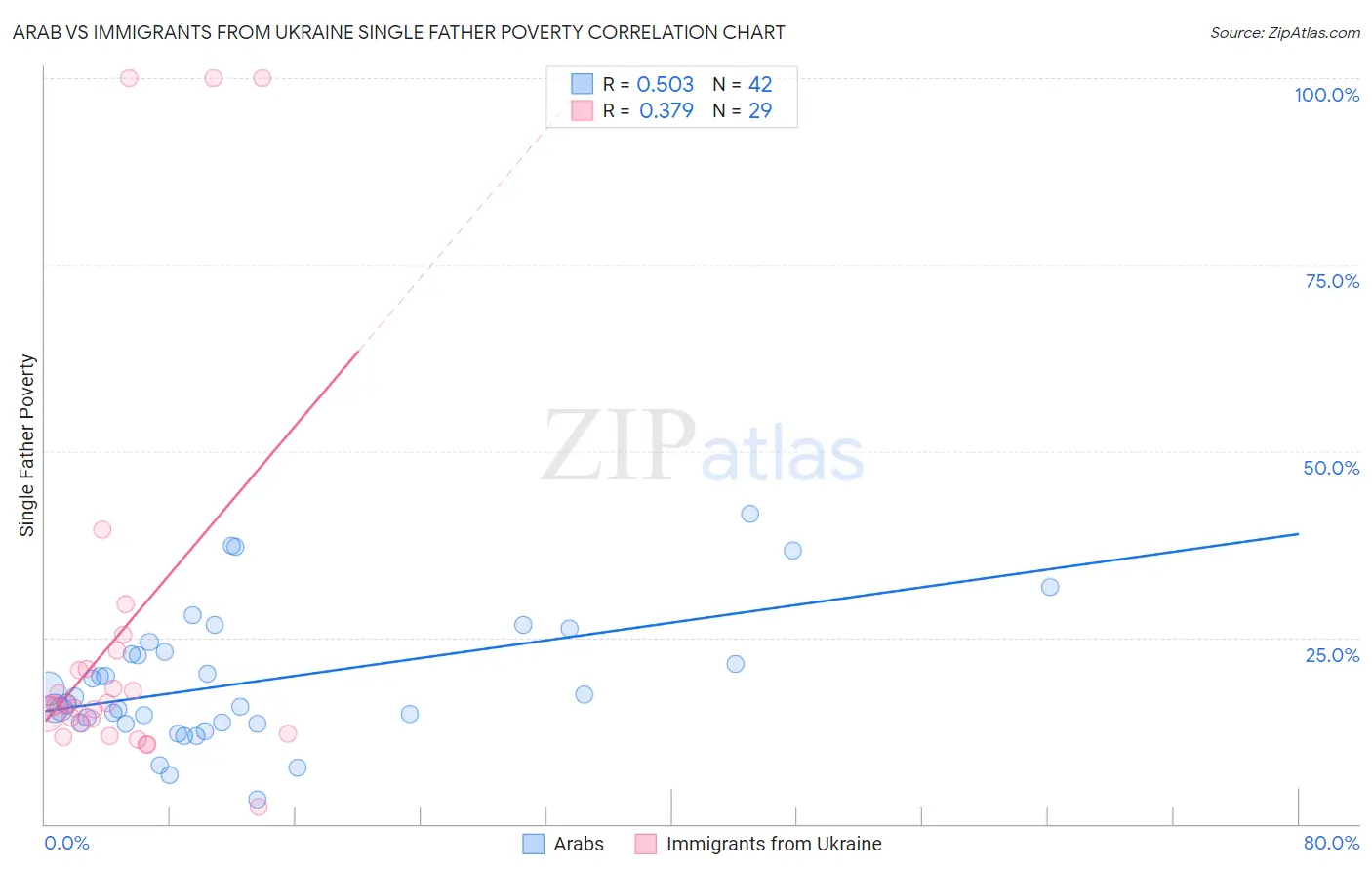 Arab vs Immigrants from Ukraine Single Father Poverty