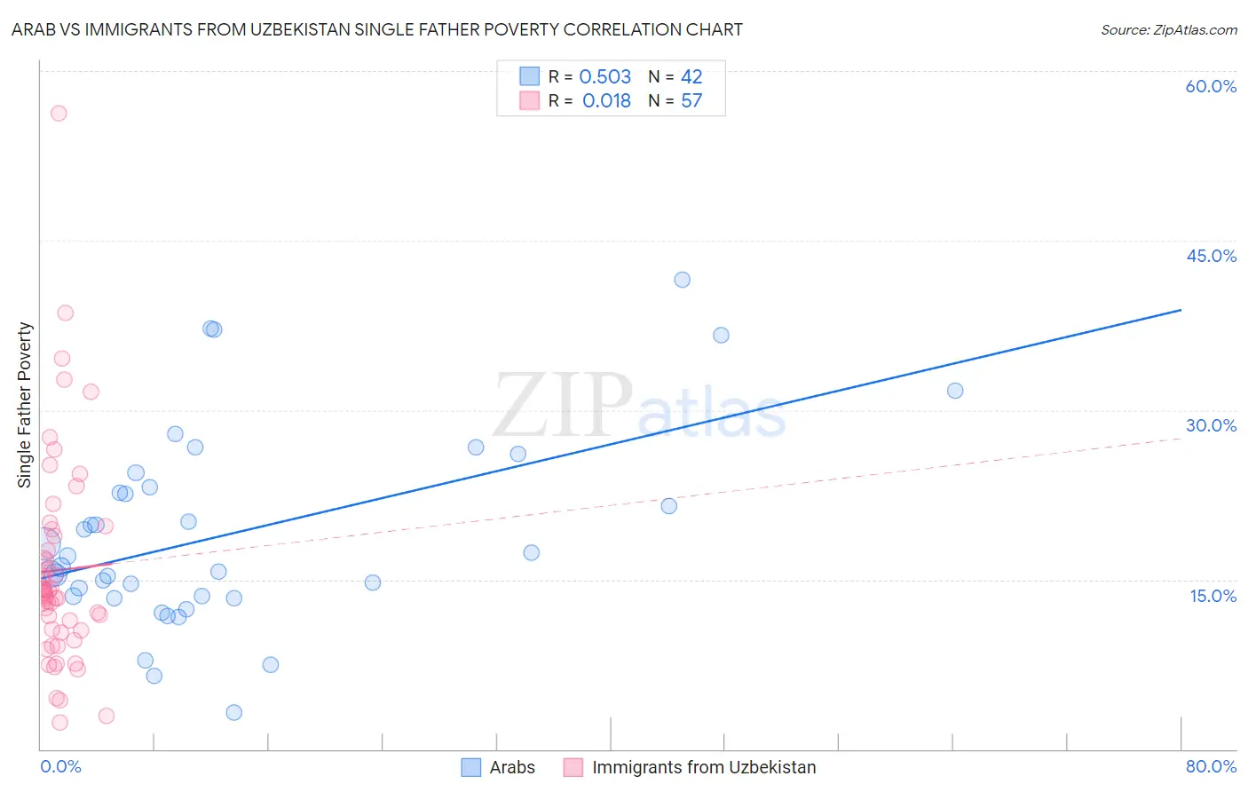 Arab vs Immigrants from Uzbekistan Single Father Poverty