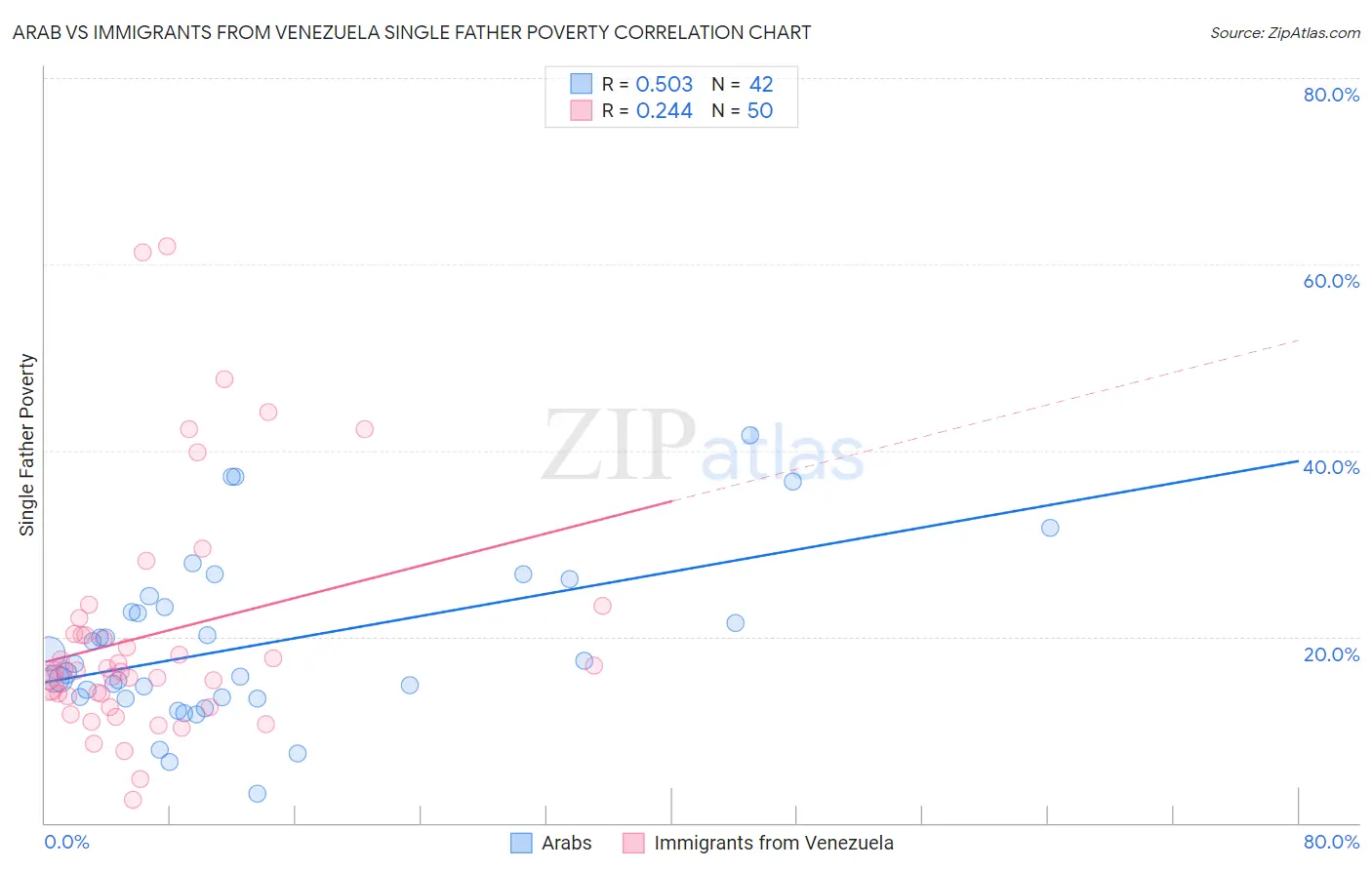 Arab vs Immigrants from Venezuela Single Father Poverty
