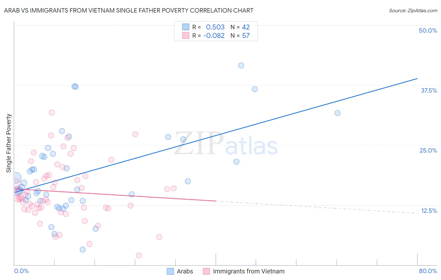 Arab vs Immigrants from Vietnam Single Father Poverty