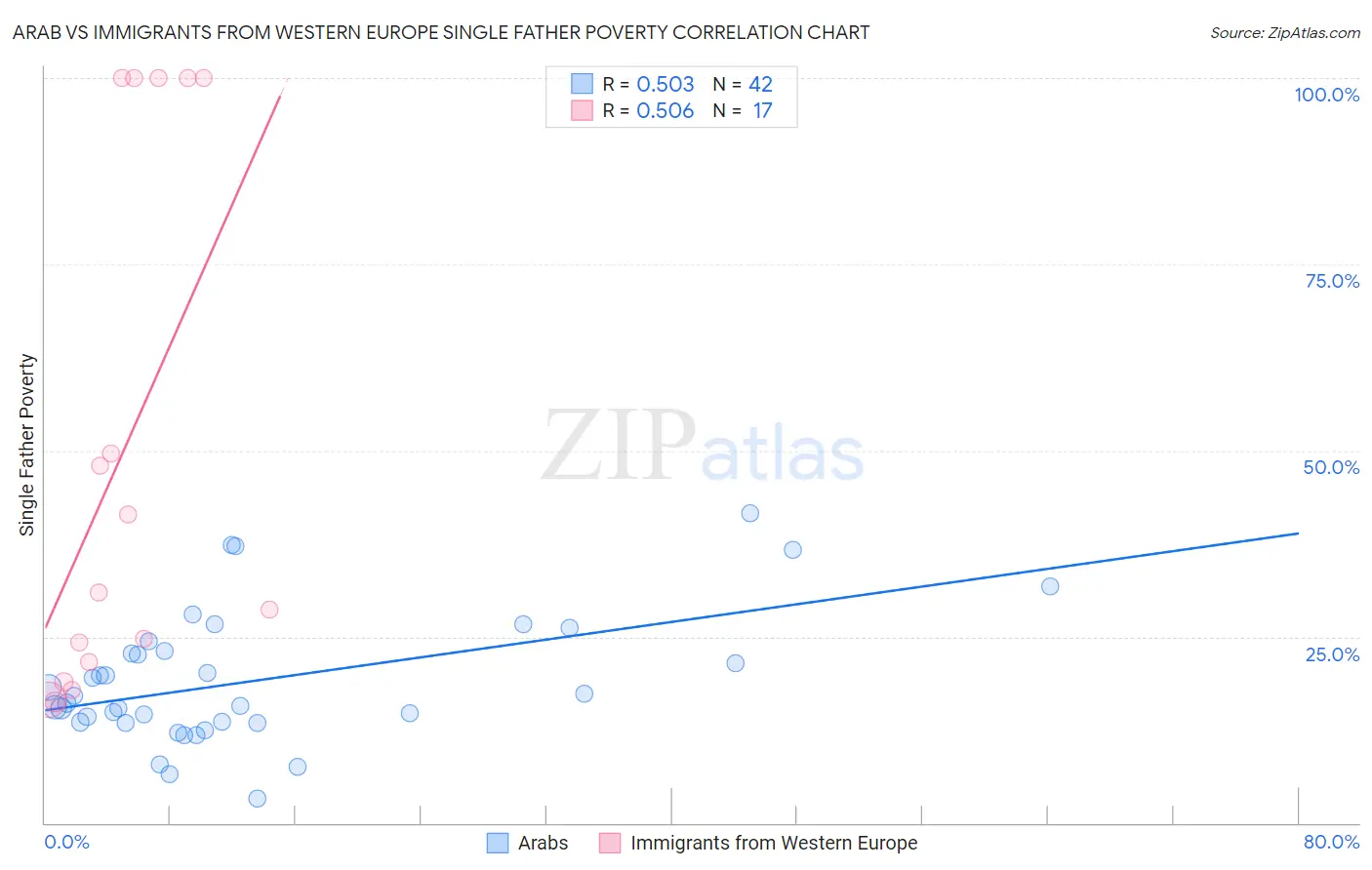 Arab vs Immigrants from Western Europe Single Father Poverty