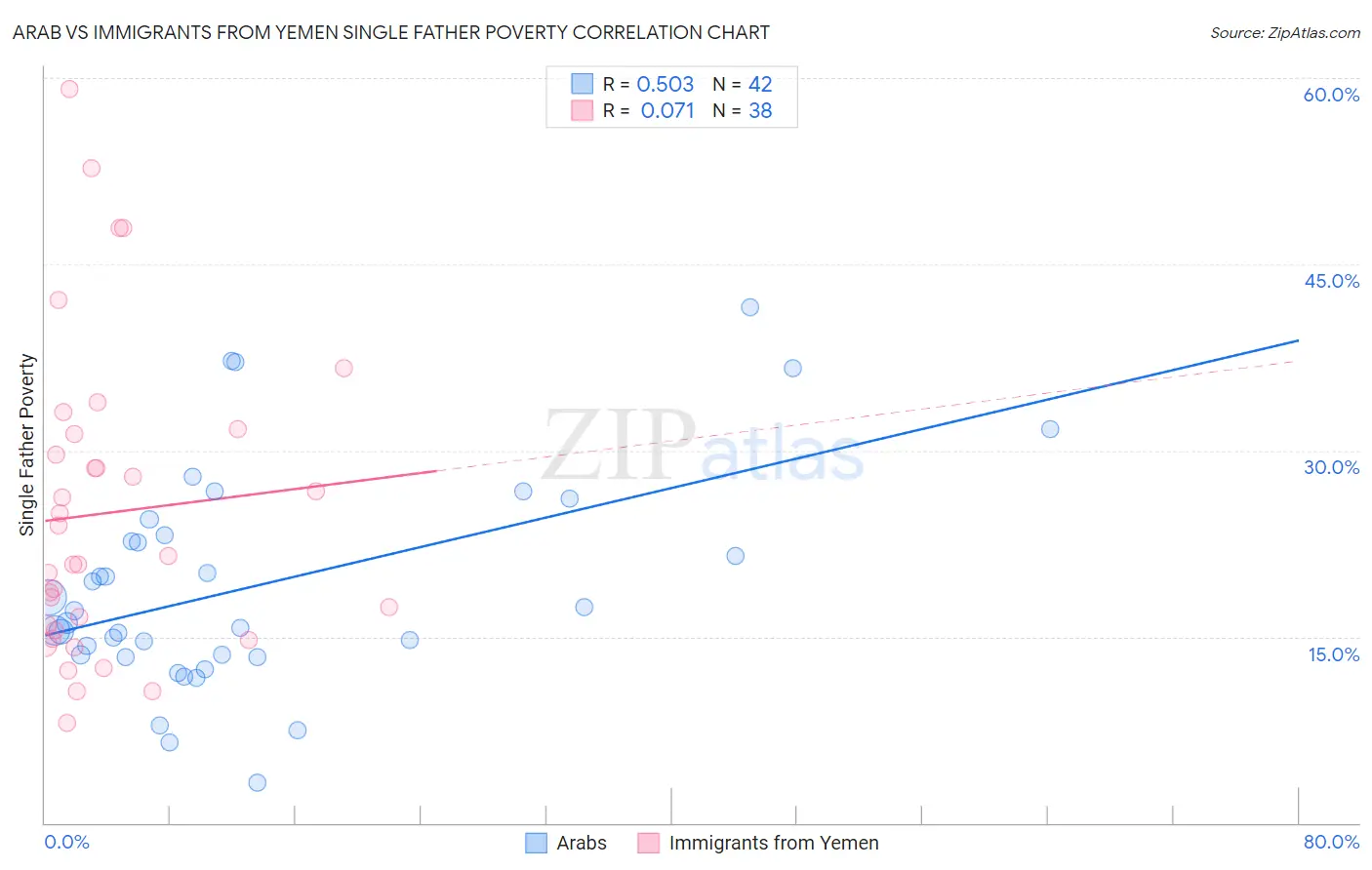 Arab vs Immigrants from Yemen Single Father Poverty
