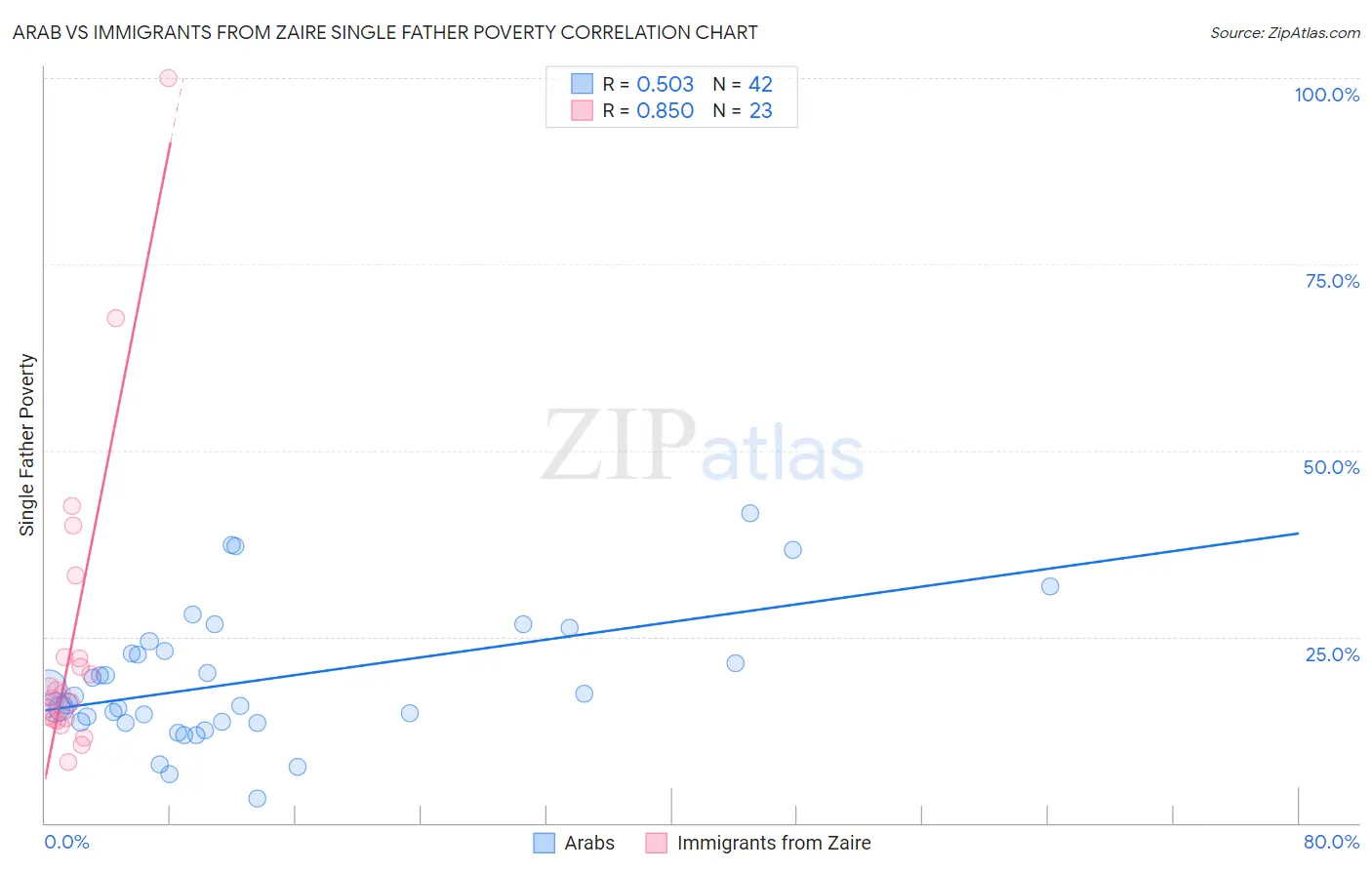 Arab vs Immigrants from Zaire Single Father Poverty