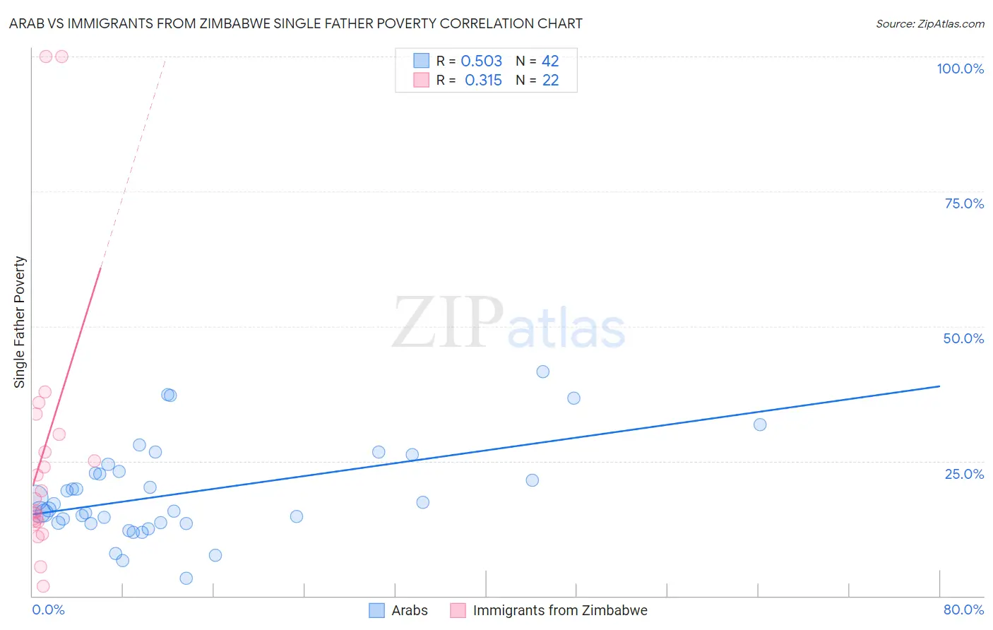 Arab vs Immigrants from Zimbabwe Single Father Poverty