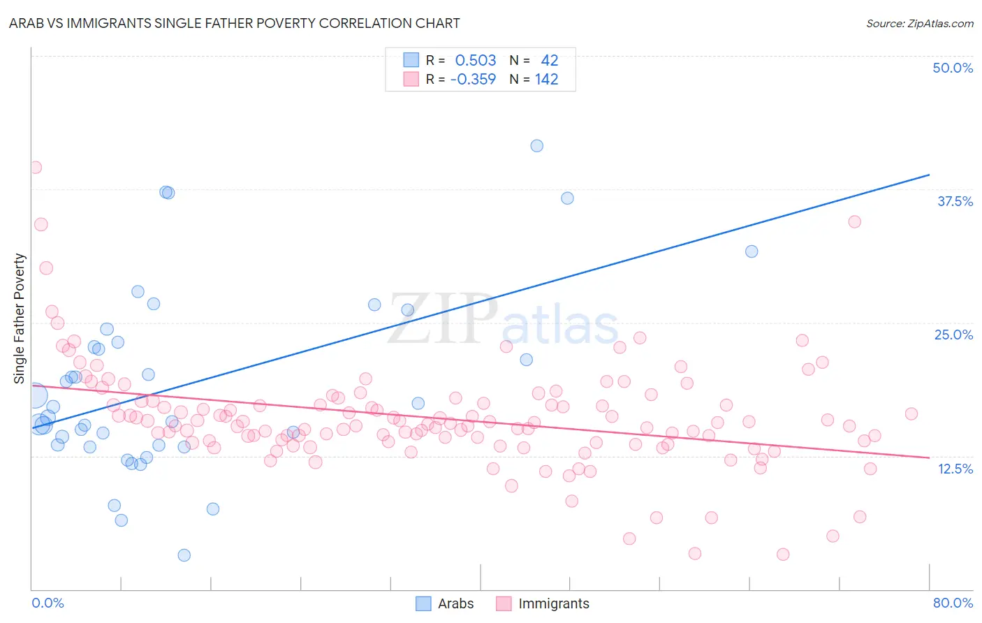 Arab vs Immigrants Single Father Poverty