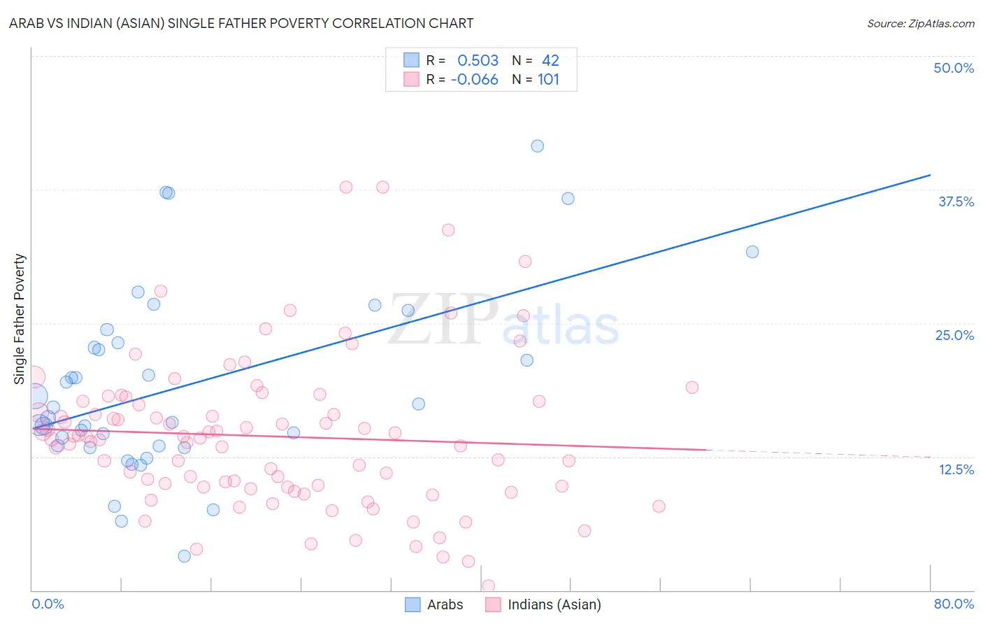 Arab vs Indian (Asian) Single Father Poverty