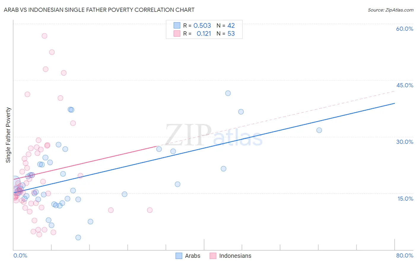 Arab vs Indonesian Single Father Poverty