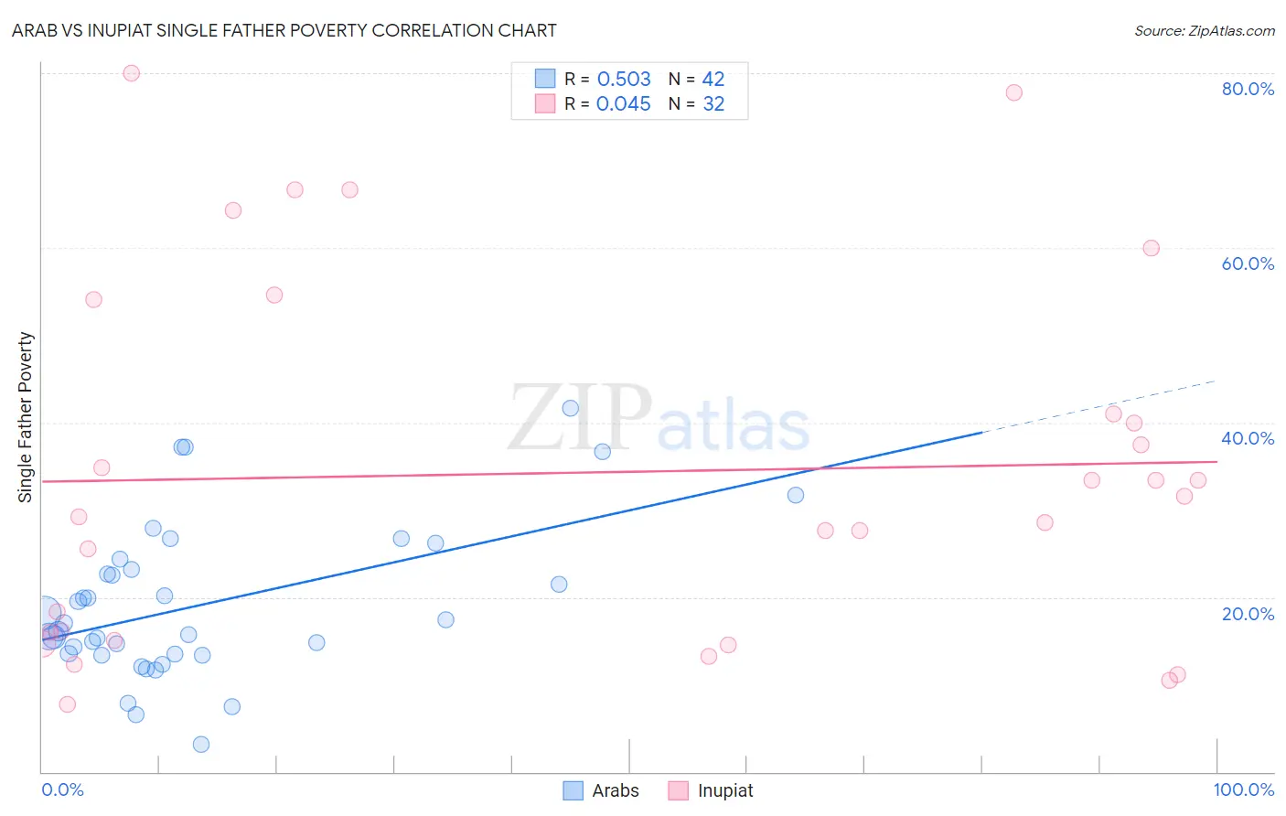Arab vs Inupiat Single Father Poverty
