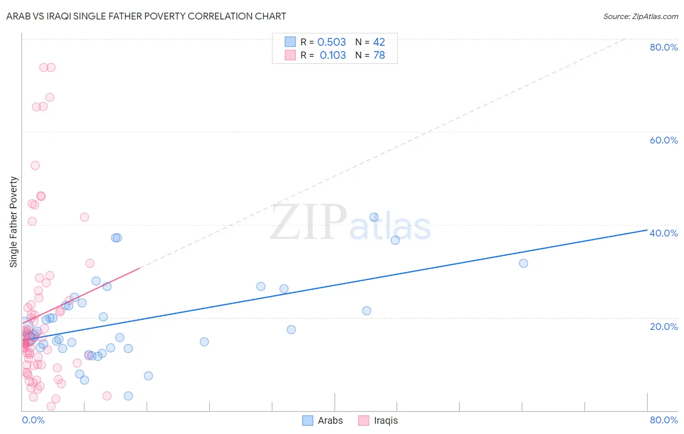 Arab vs Iraqi Single Father Poverty