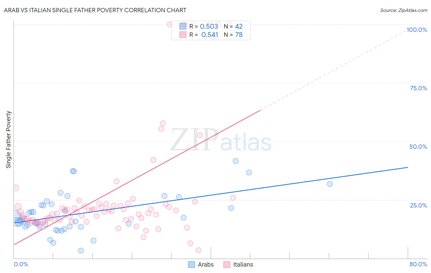 Arab vs Italian Single Father Poverty