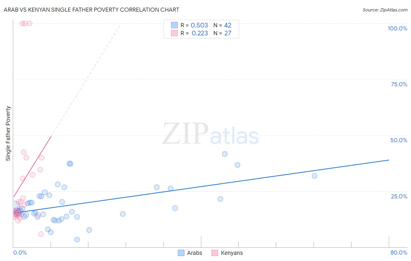 Arab vs Kenyan Single Father Poverty