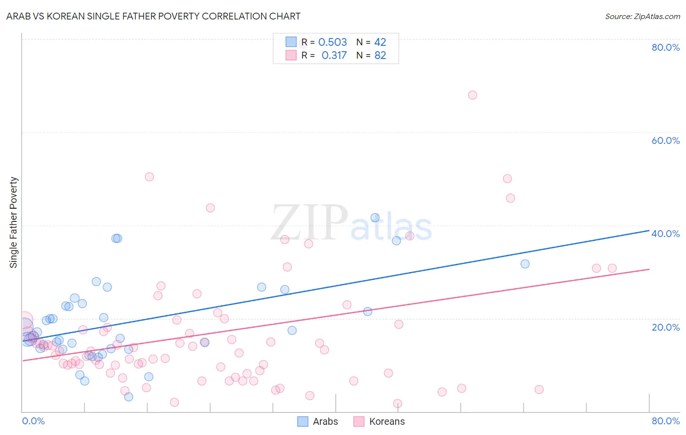 Arab vs Korean Single Father Poverty