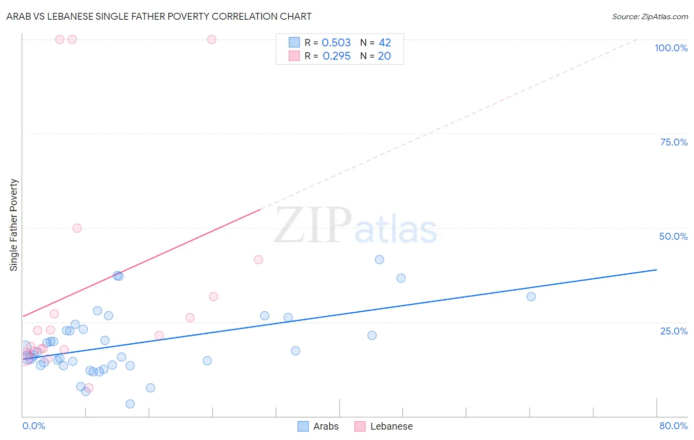 Arab vs Lebanese Single Father Poverty