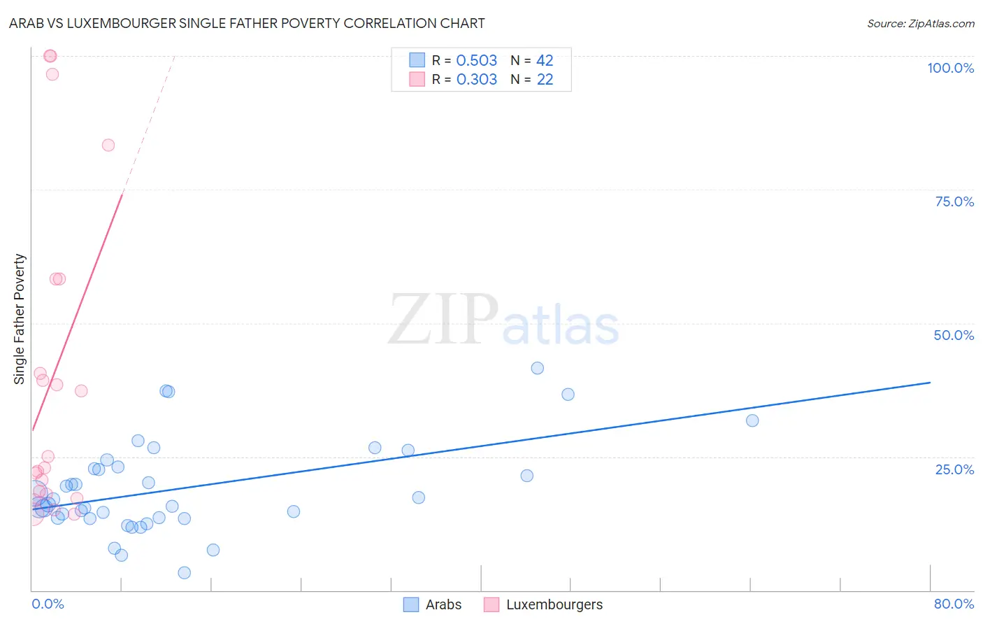 Arab vs Luxembourger Single Father Poverty