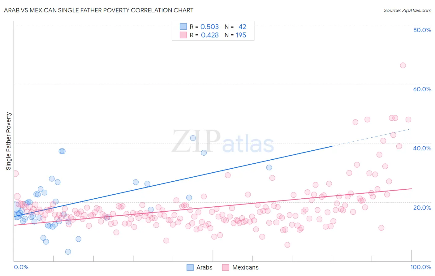Arab vs Mexican Single Father Poverty