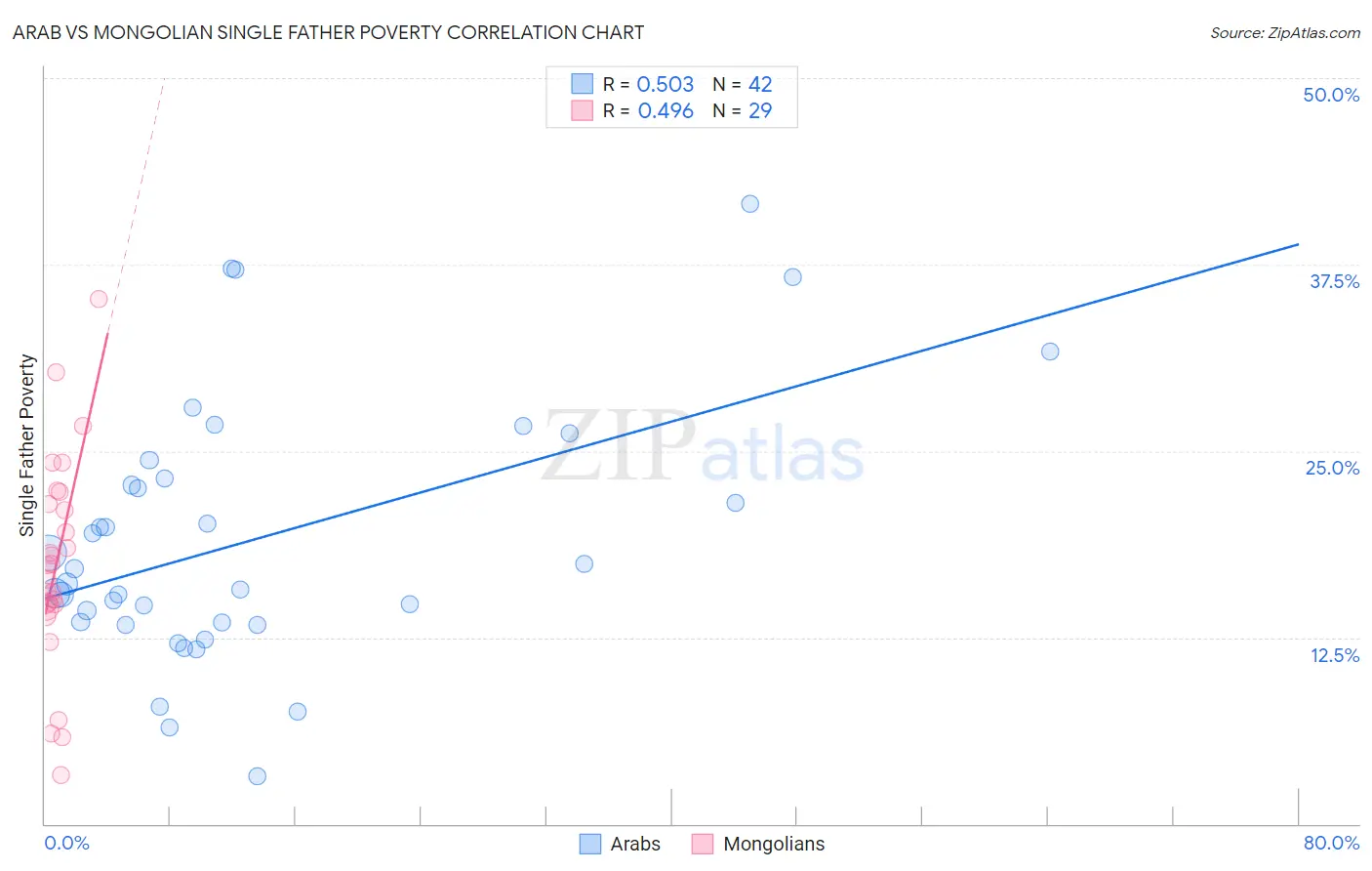 Arab vs Mongolian Single Father Poverty