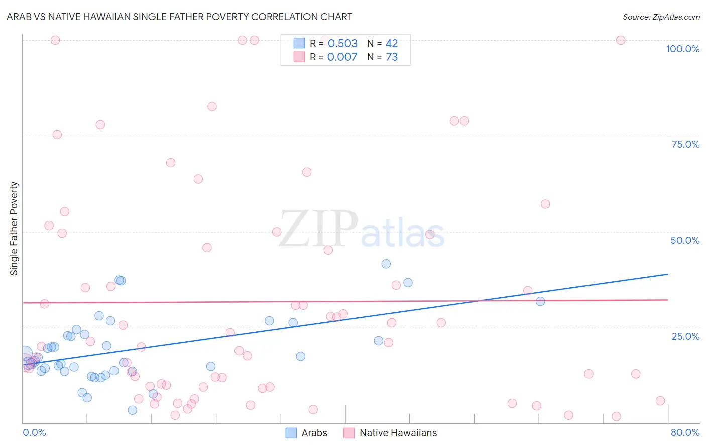 Arab vs Native Hawaiian Single Father Poverty