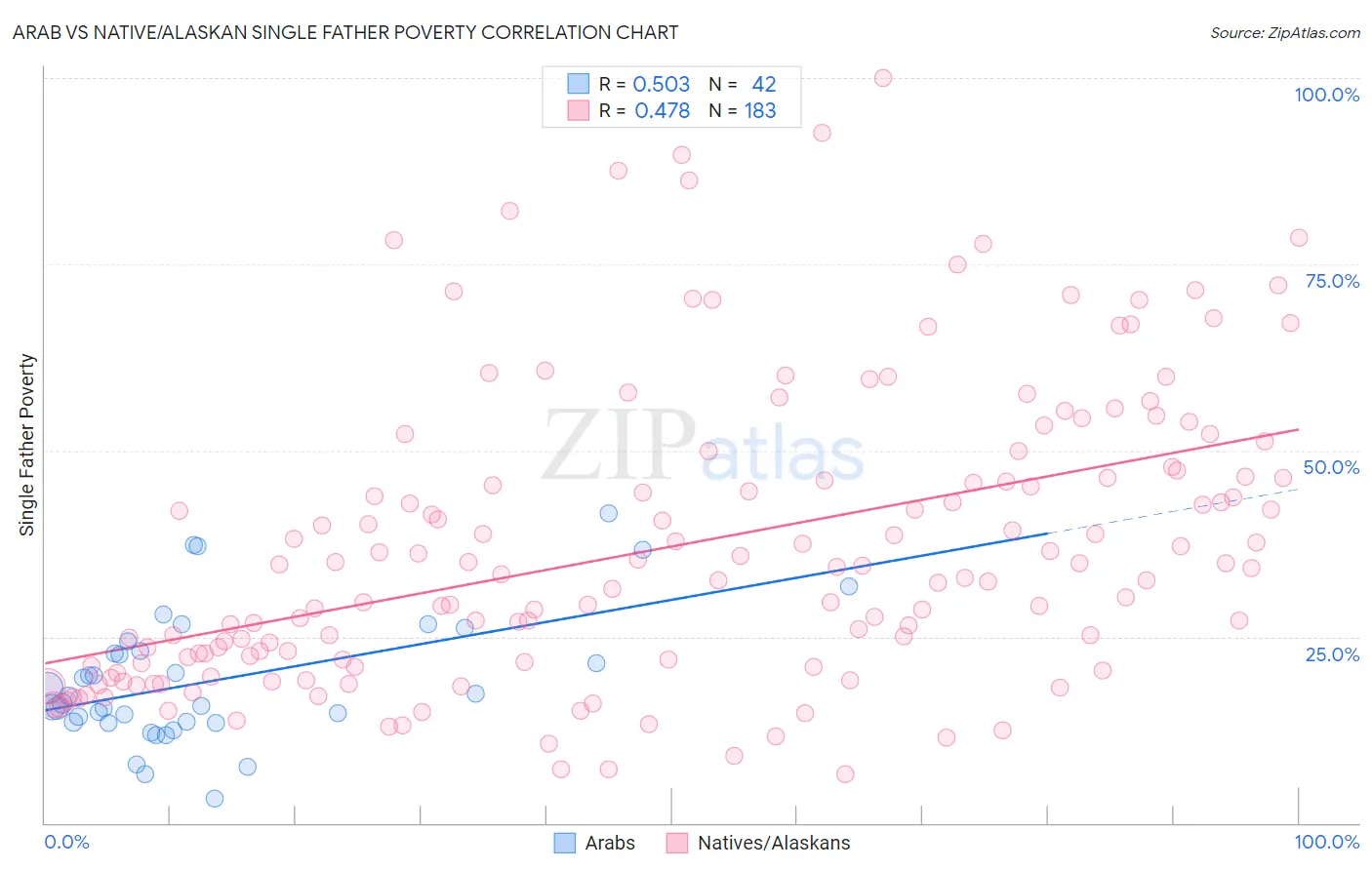 Arab vs Native/Alaskan Single Father Poverty