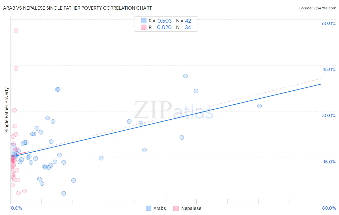 Arab vs Nepalese Single Father Poverty
