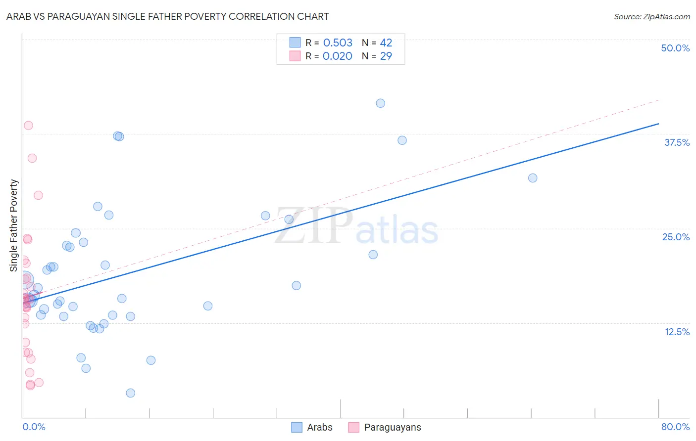 Arab vs Paraguayan Single Father Poverty