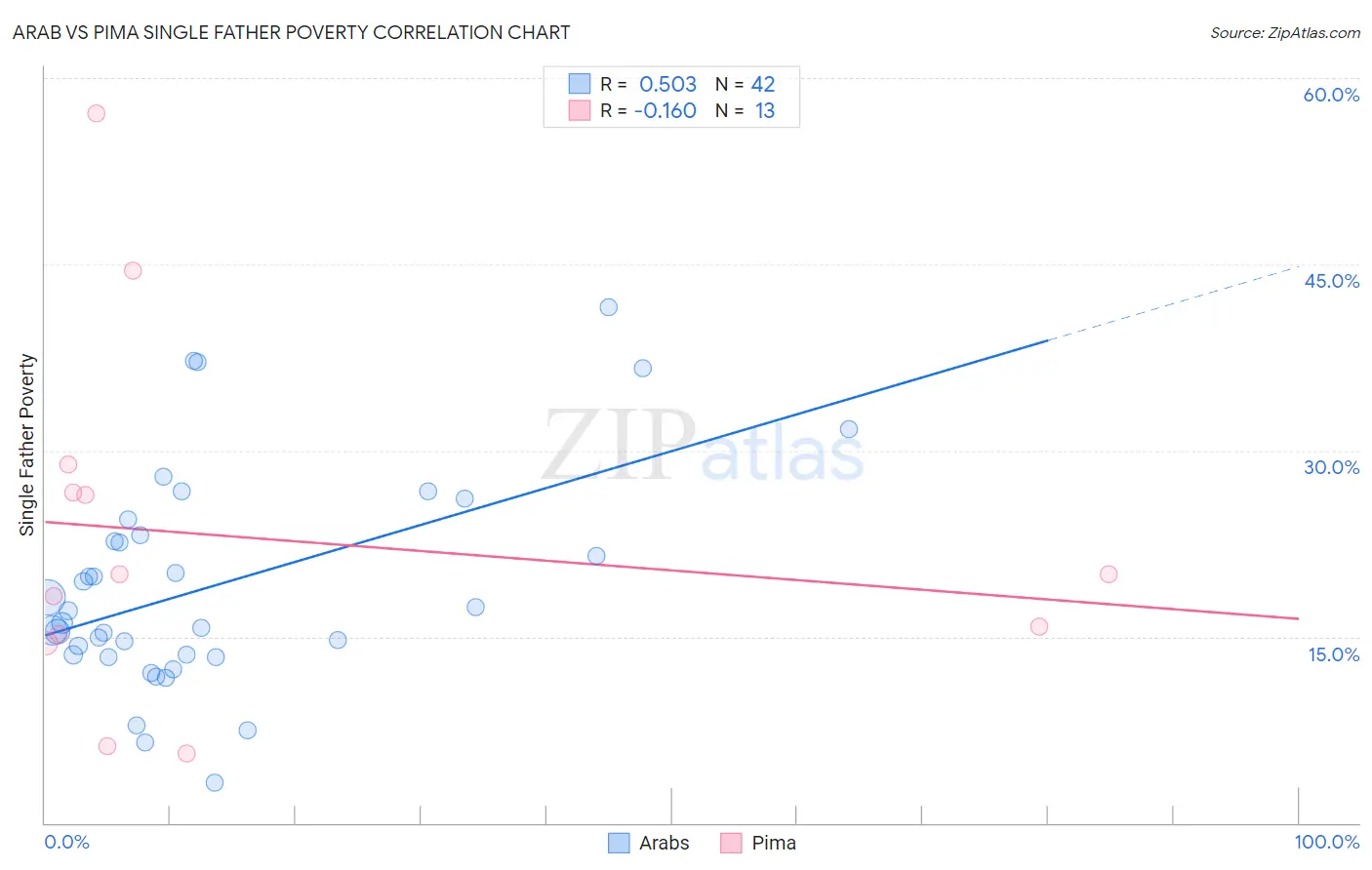 Arab vs Pima Single Father Poverty