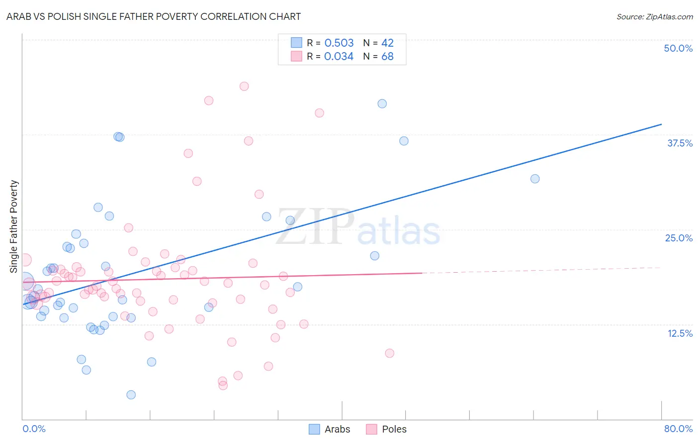 Arab vs Polish Single Father Poverty