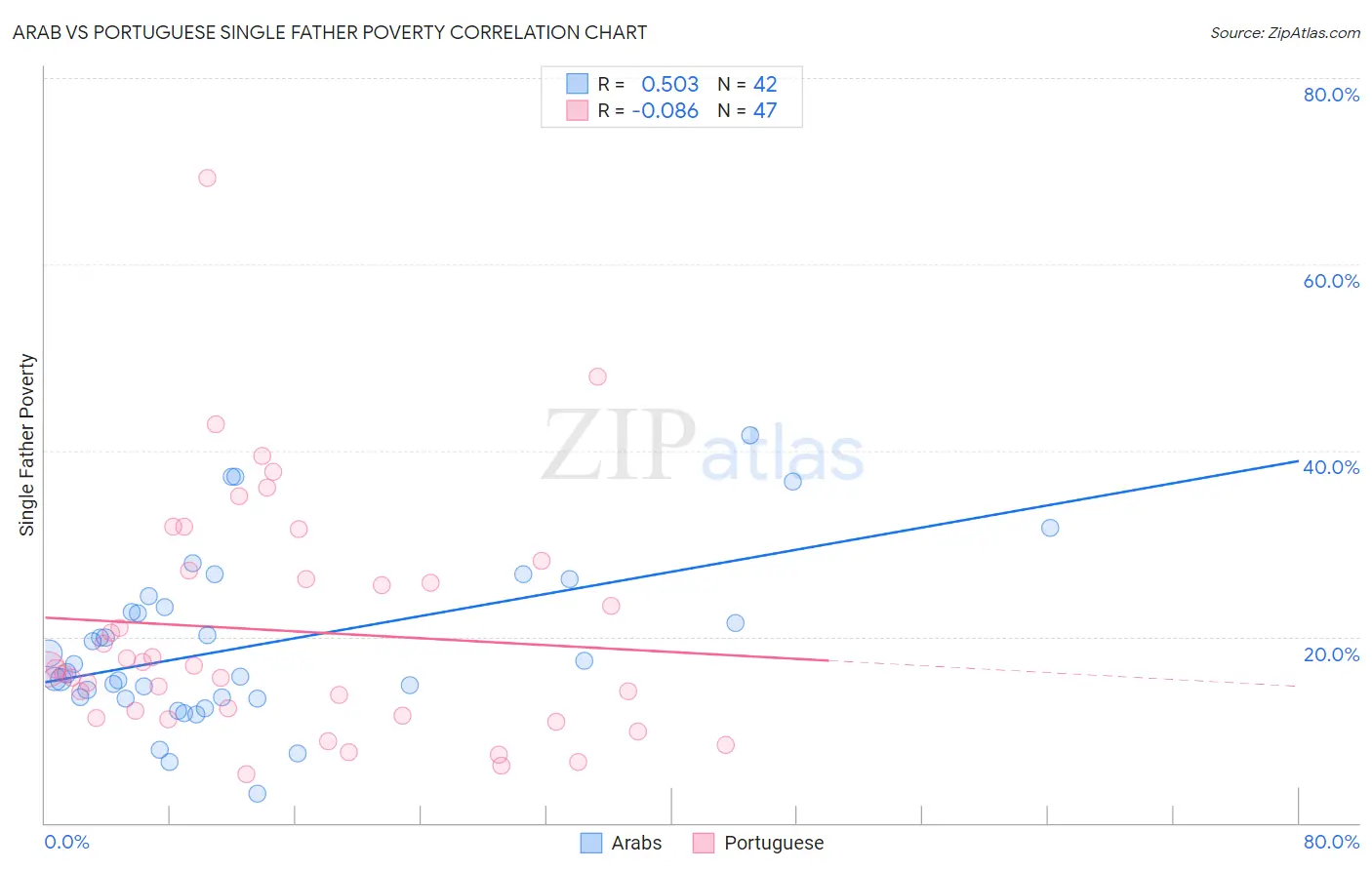 Arab vs Portuguese Single Father Poverty
