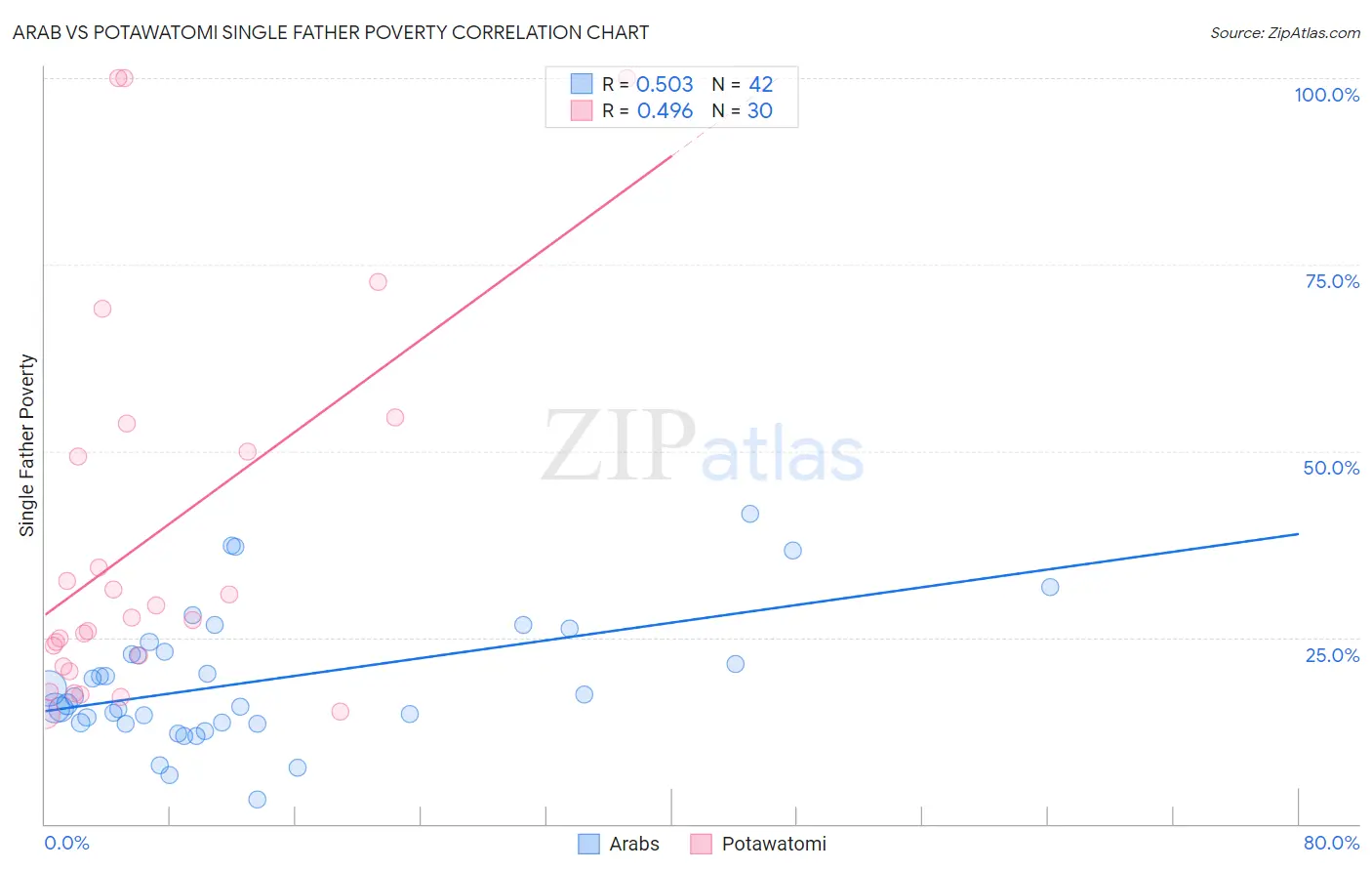 Arab vs Potawatomi Single Father Poverty