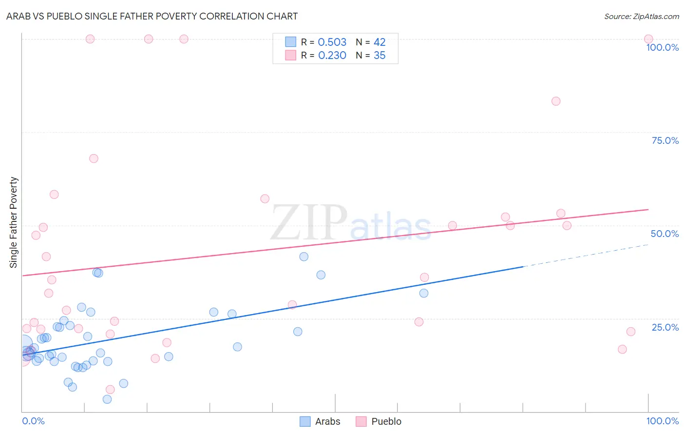 Arab vs Pueblo Single Father Poverty