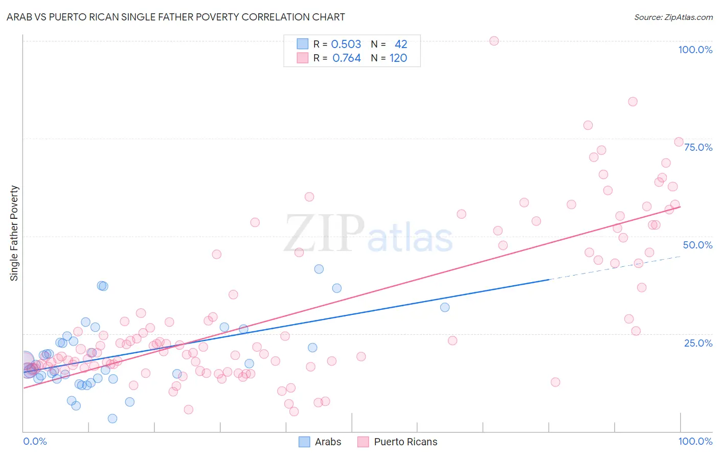 Arab vs Puerto Rican Single Father Poverty