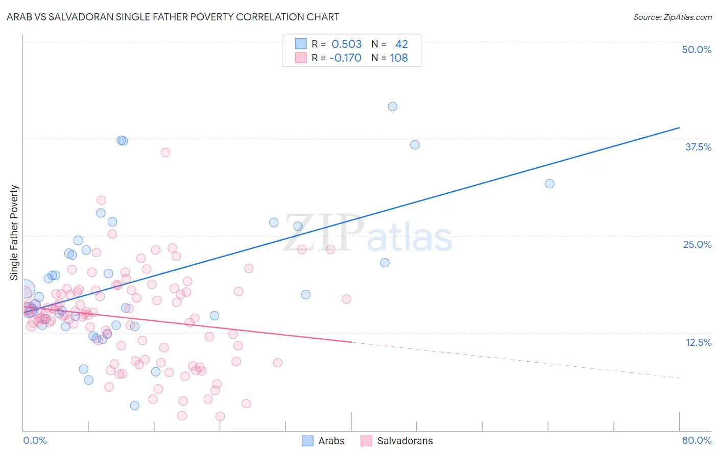 Arab vs Salvadoran Single Father Poverty