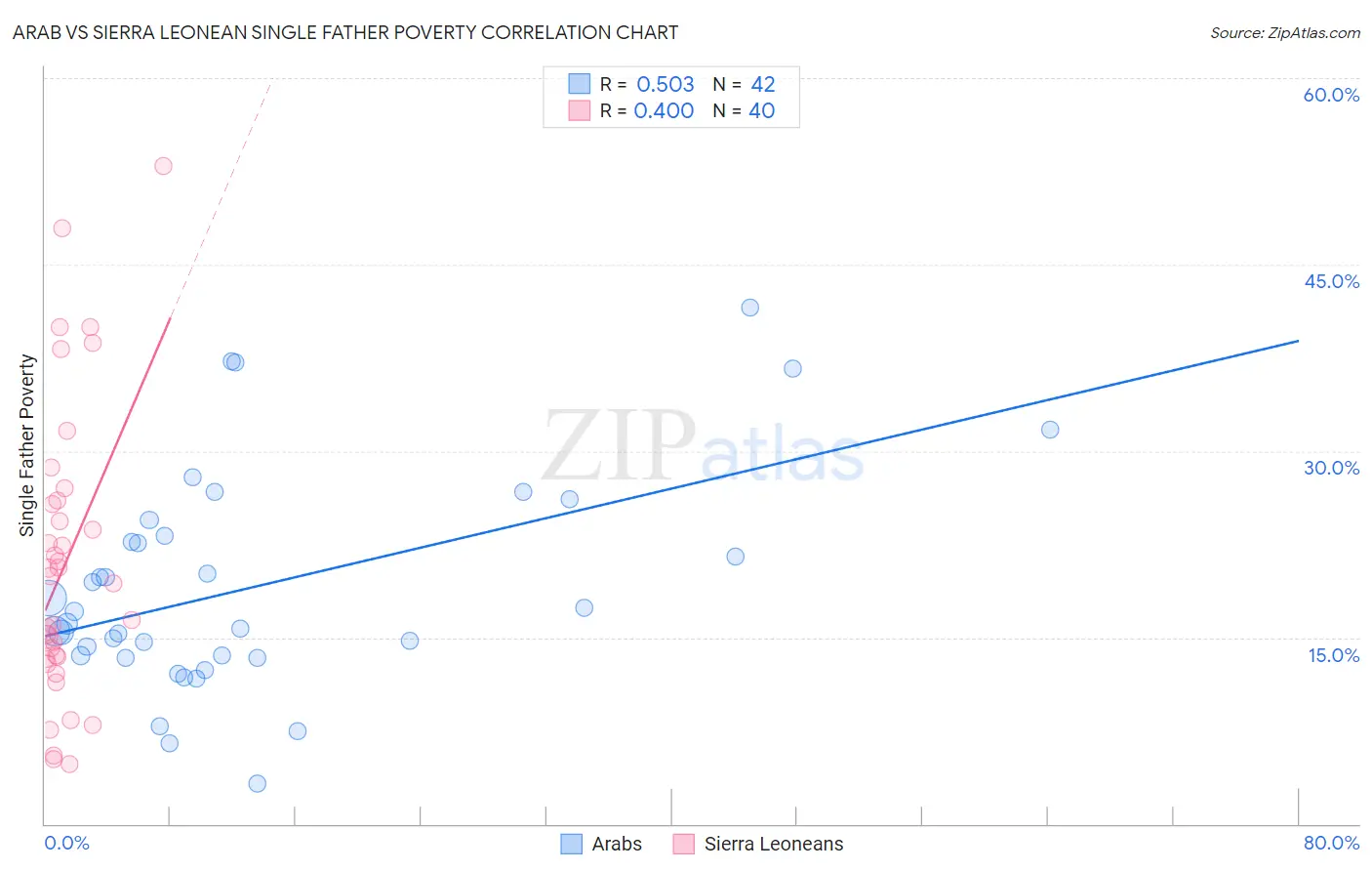 Arab vs Sierra Leonean Single Father Poverty