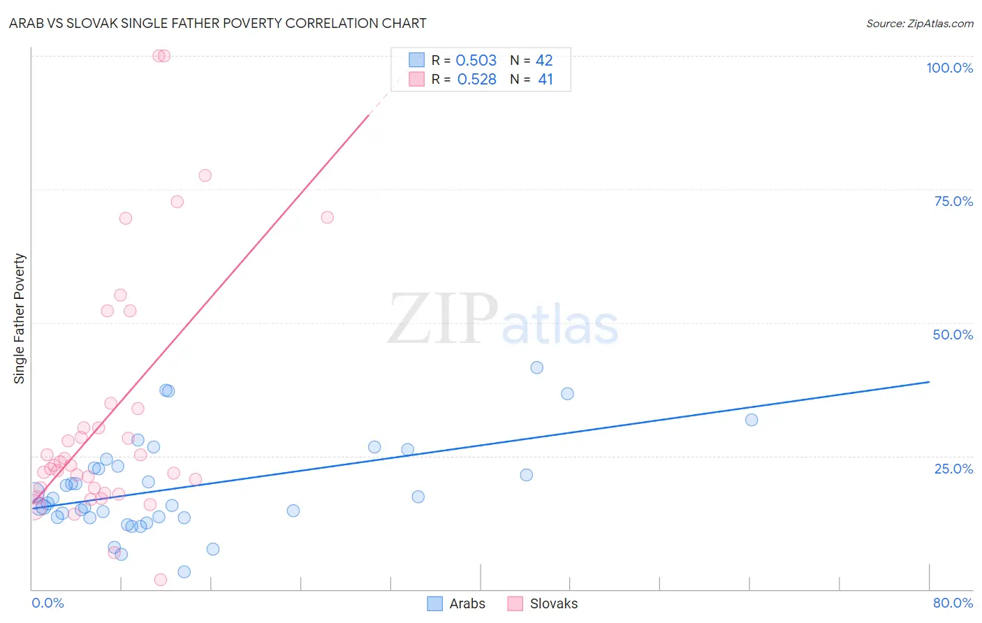 Arab vs Slovak Single Father Poverty