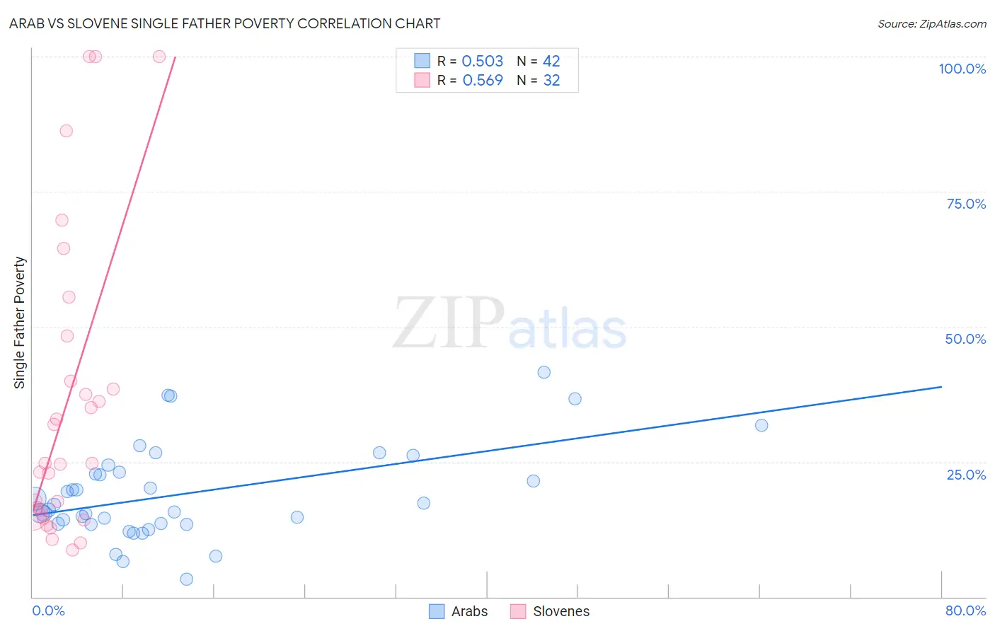 Arab vs Slovene Single Father Poverty