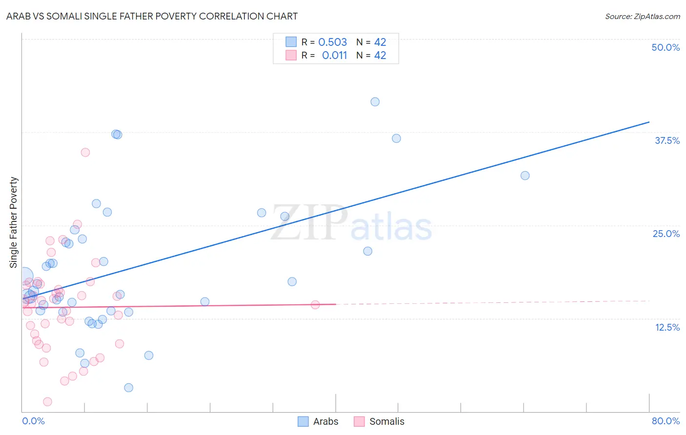 Arab vs Somali Single Father Poverty