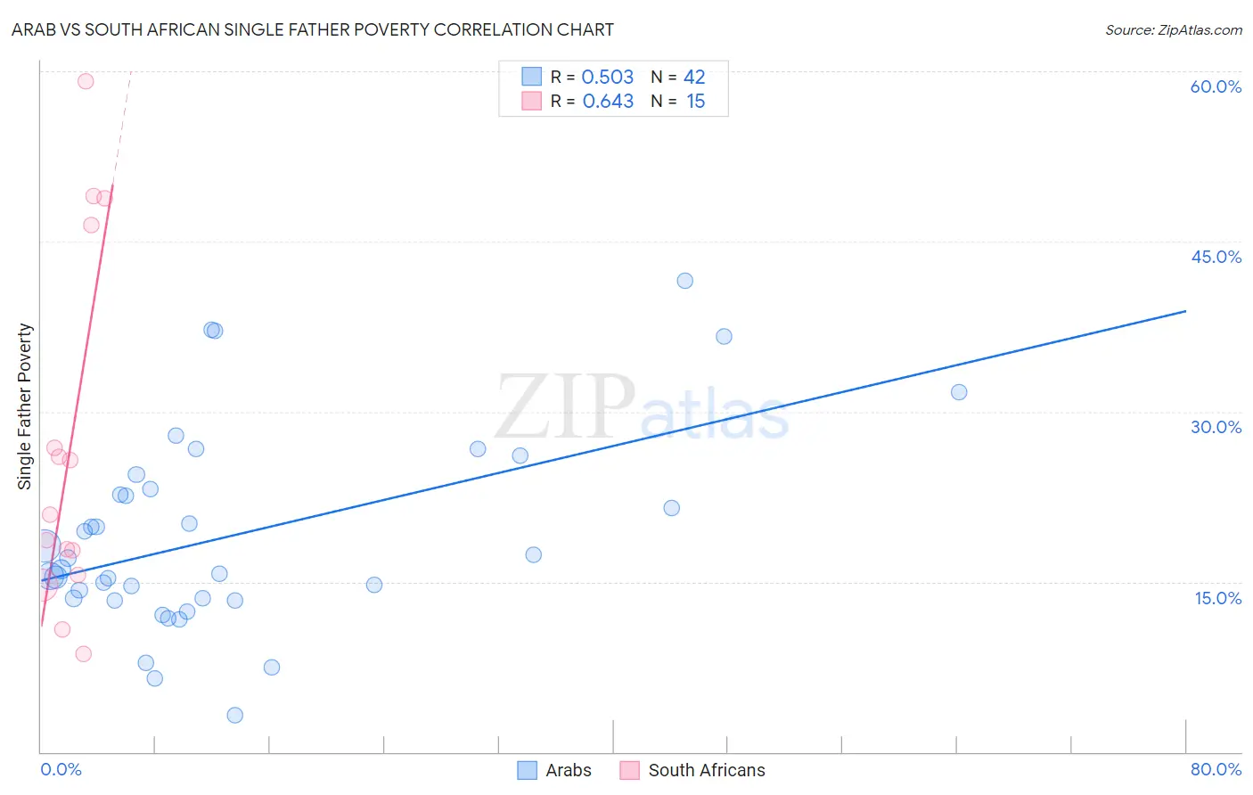 Arab vs South African Single Father Poverty