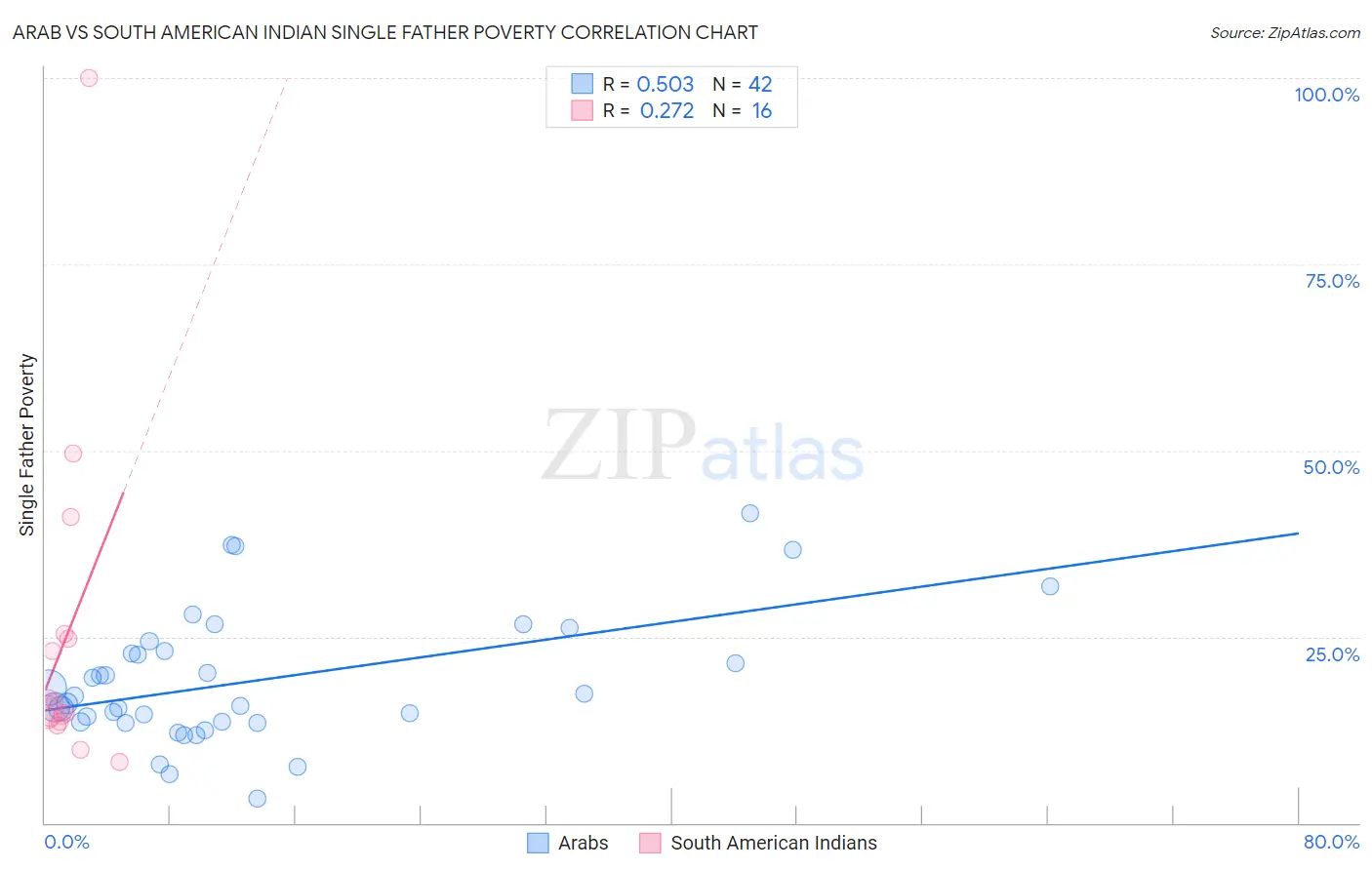 Arab vs South American Indian Single Father Poverty