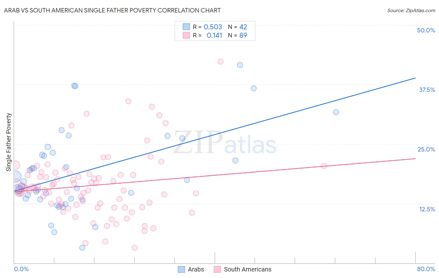 Arab vs South American Single Father Poverty